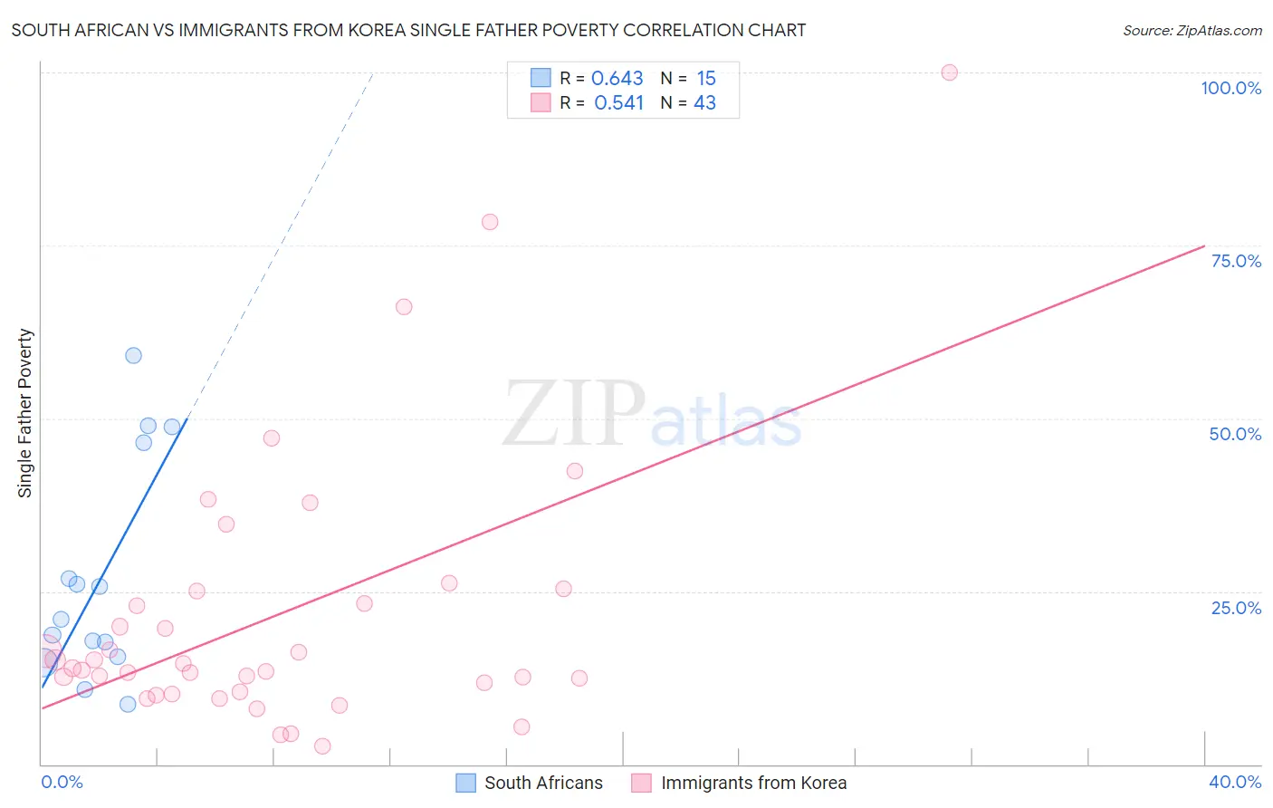 South African vs Immigrants from Korea Single Father Poverty