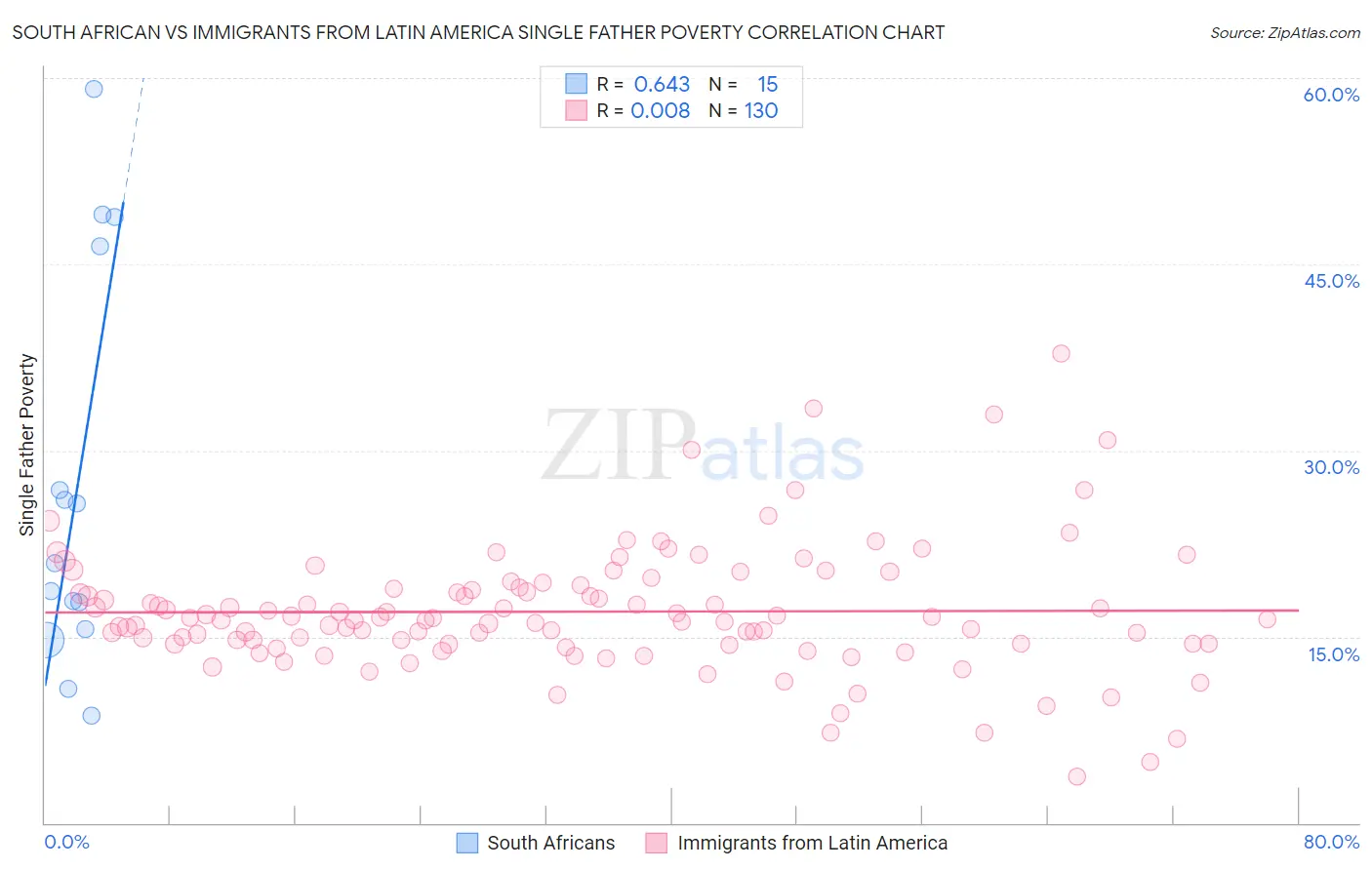 South African vs Immigrants from Latin America Single Father Poverty