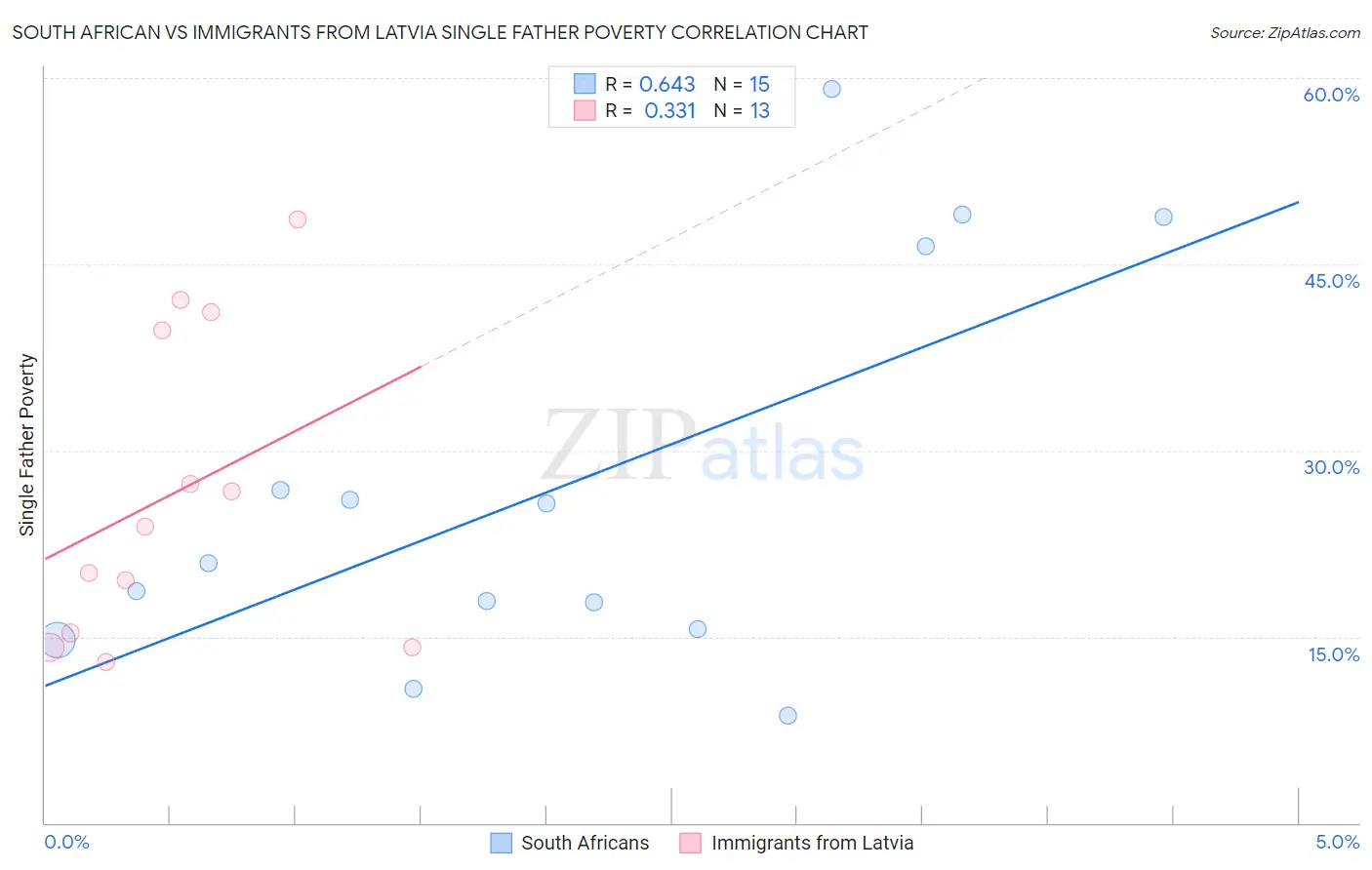 South African vs Immigrants from Latvia Single Father Poverty