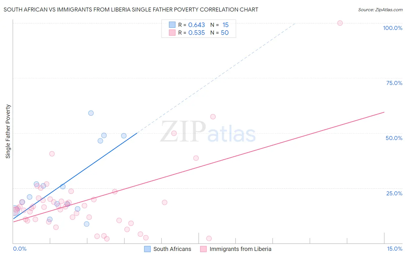 South African vs Immigrants from Liberia Single Father Poverty