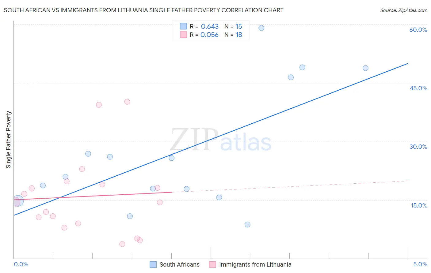 South African vs Immigrants from Lithuania Single Father Poverty