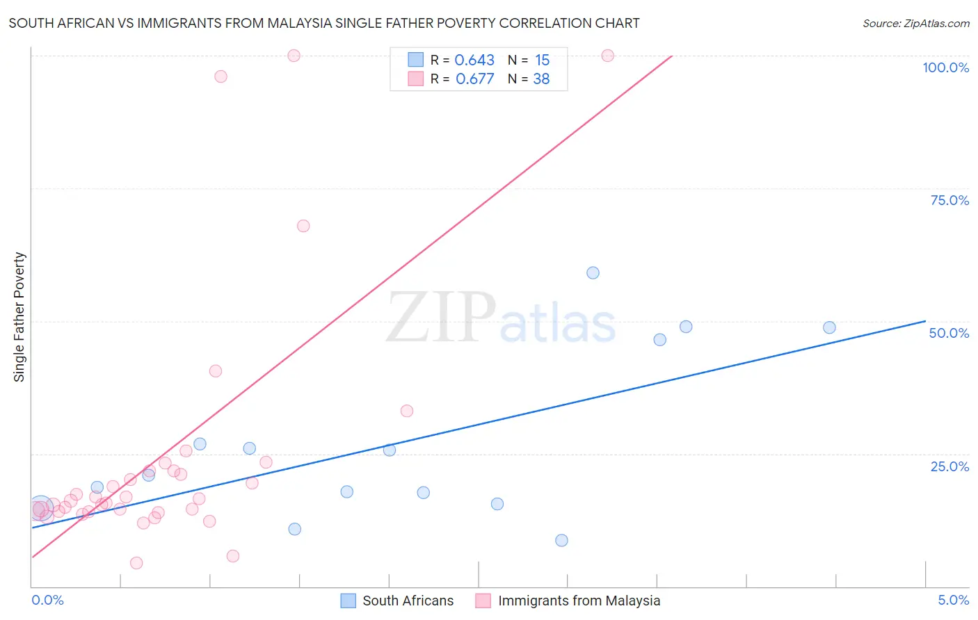 South African vs Immigrants from Malaysia Single Father Poverty