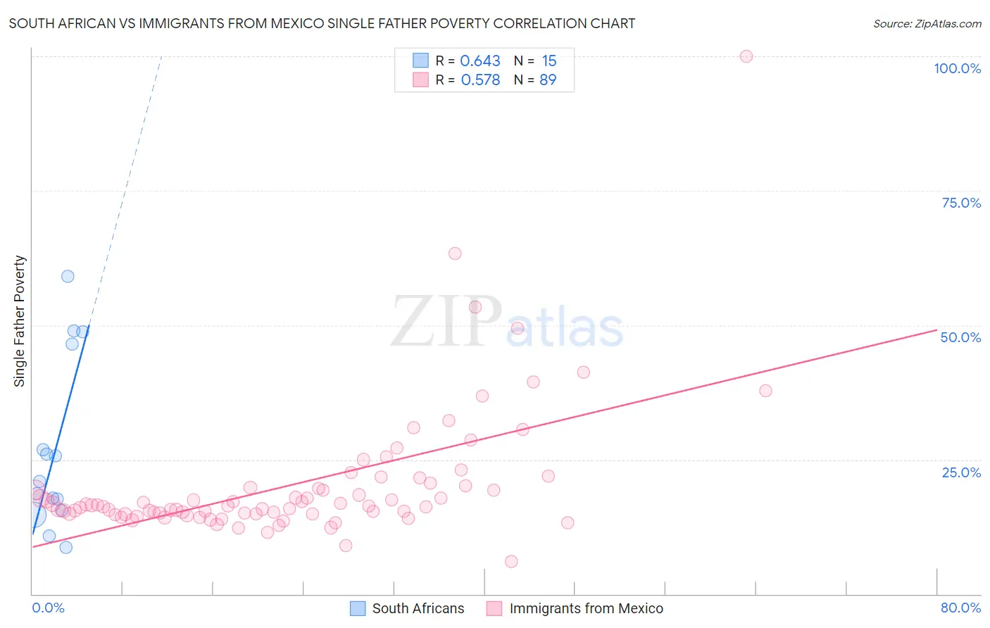 South African vs Immigrants from Mexico Single Father Poverty