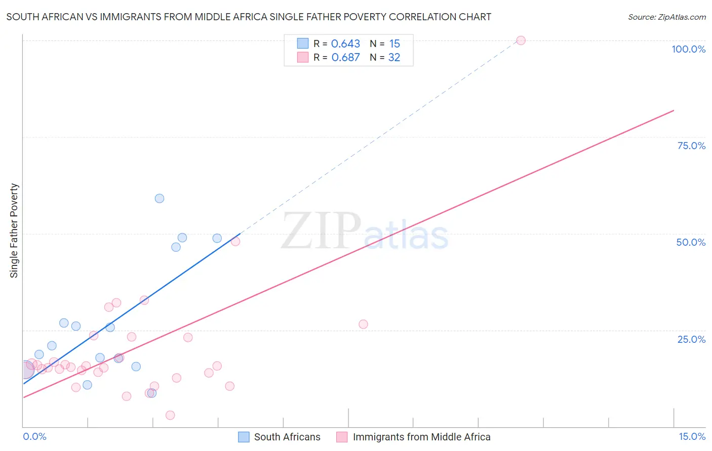 South African vs Immigrants from Middle Africa Single Father Poverty