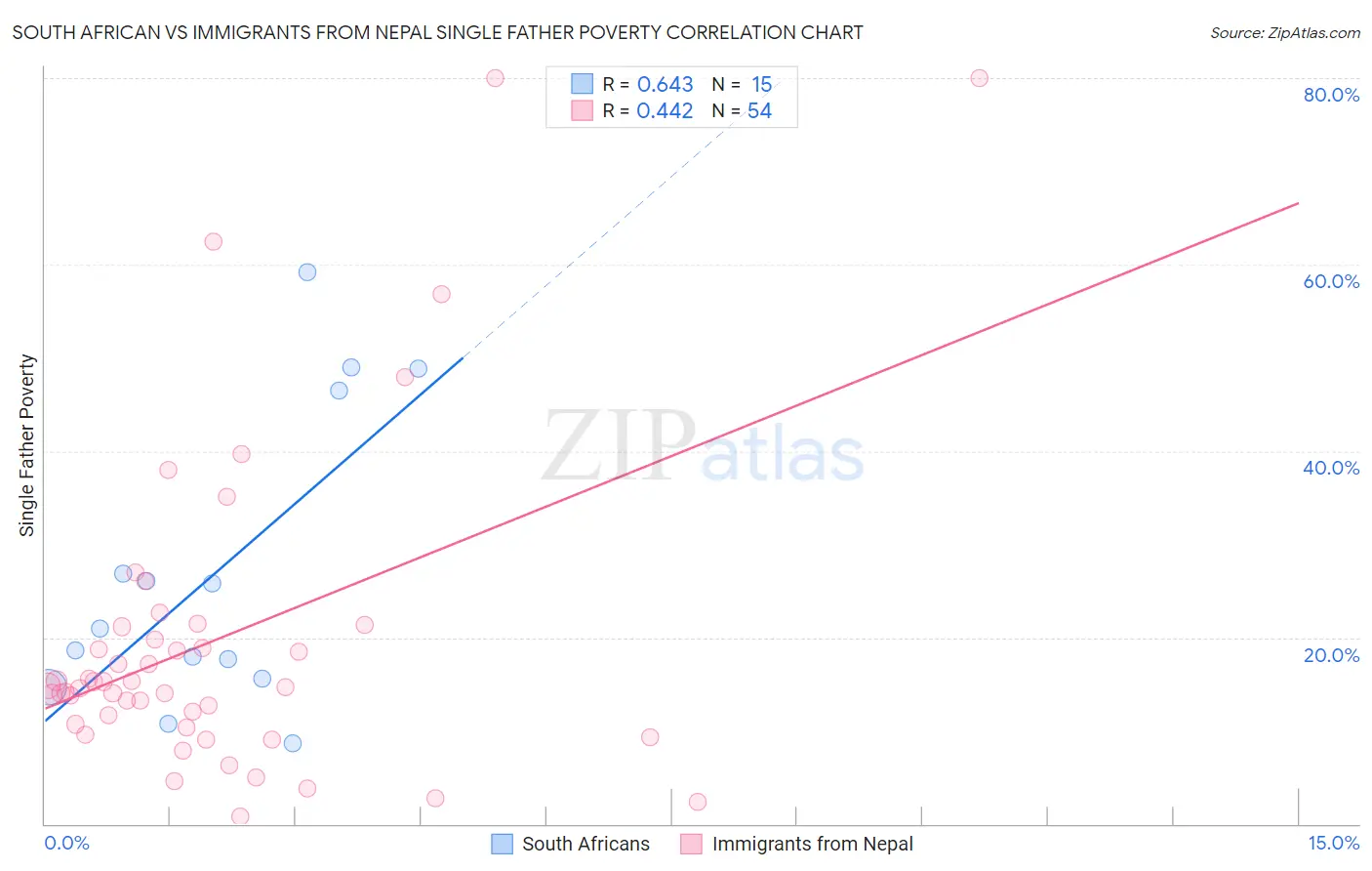 South African vs Immigrants from Nepal Single Father Poverty