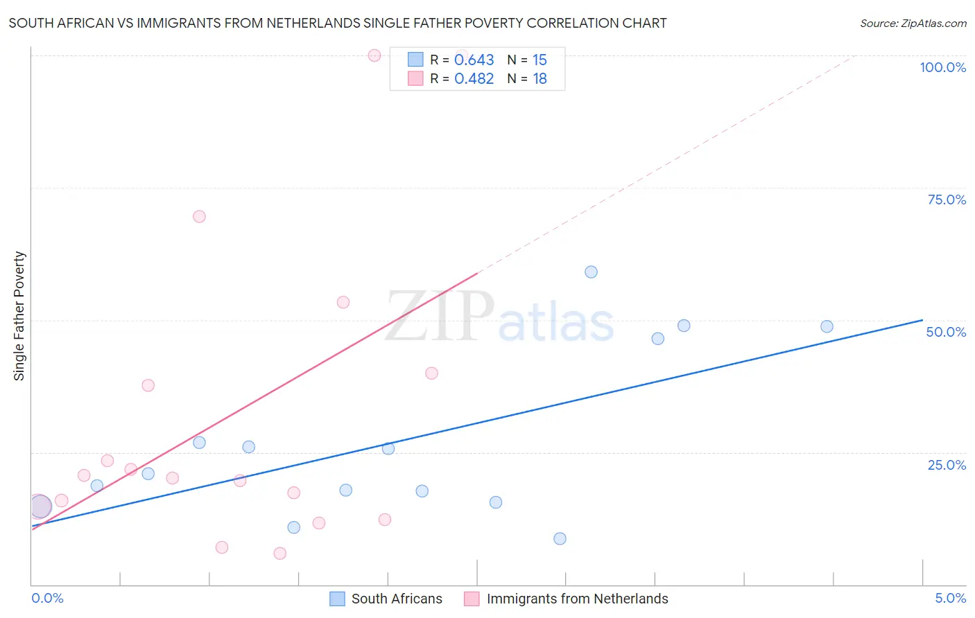 South African vs Immigrants from Netherlands Single Father Poverty