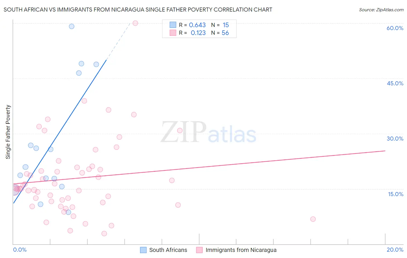 South African vs Immigrants from Nicaragua Single Father Poverty