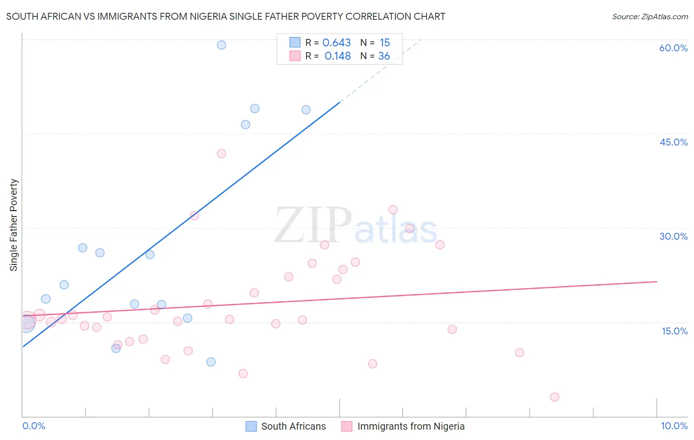 South African vs Immigrants from Nigeria Single Father Poverty