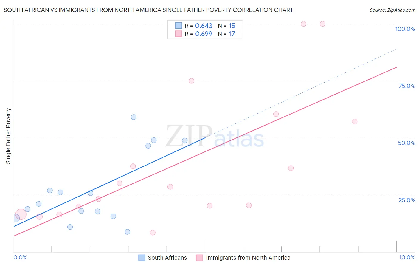 South African vs Immigrants from North America Single Father Poverty