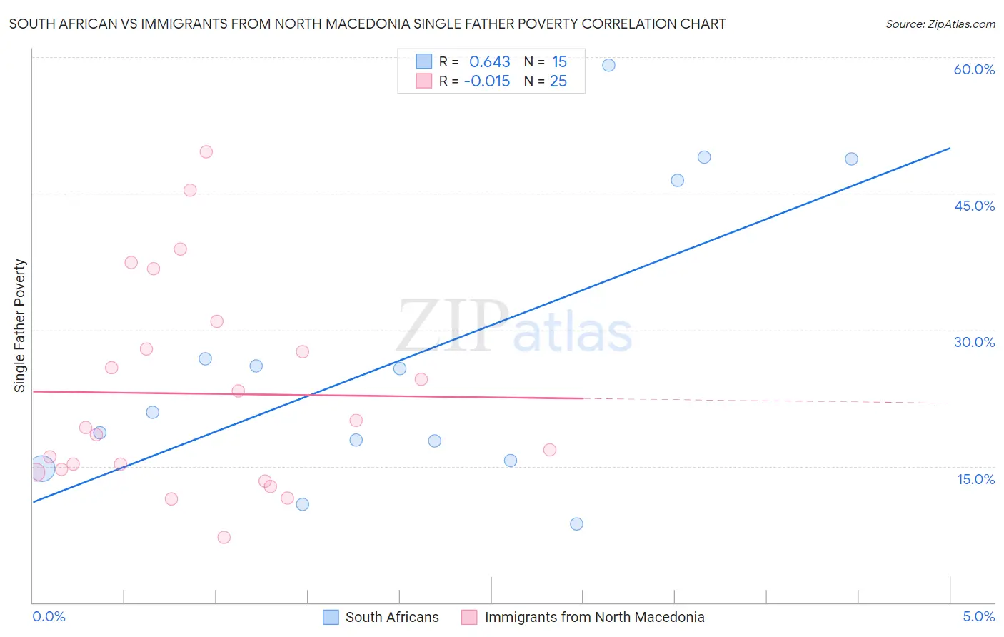 South African vs Immigrants from North Macedonia Single Father Poverty