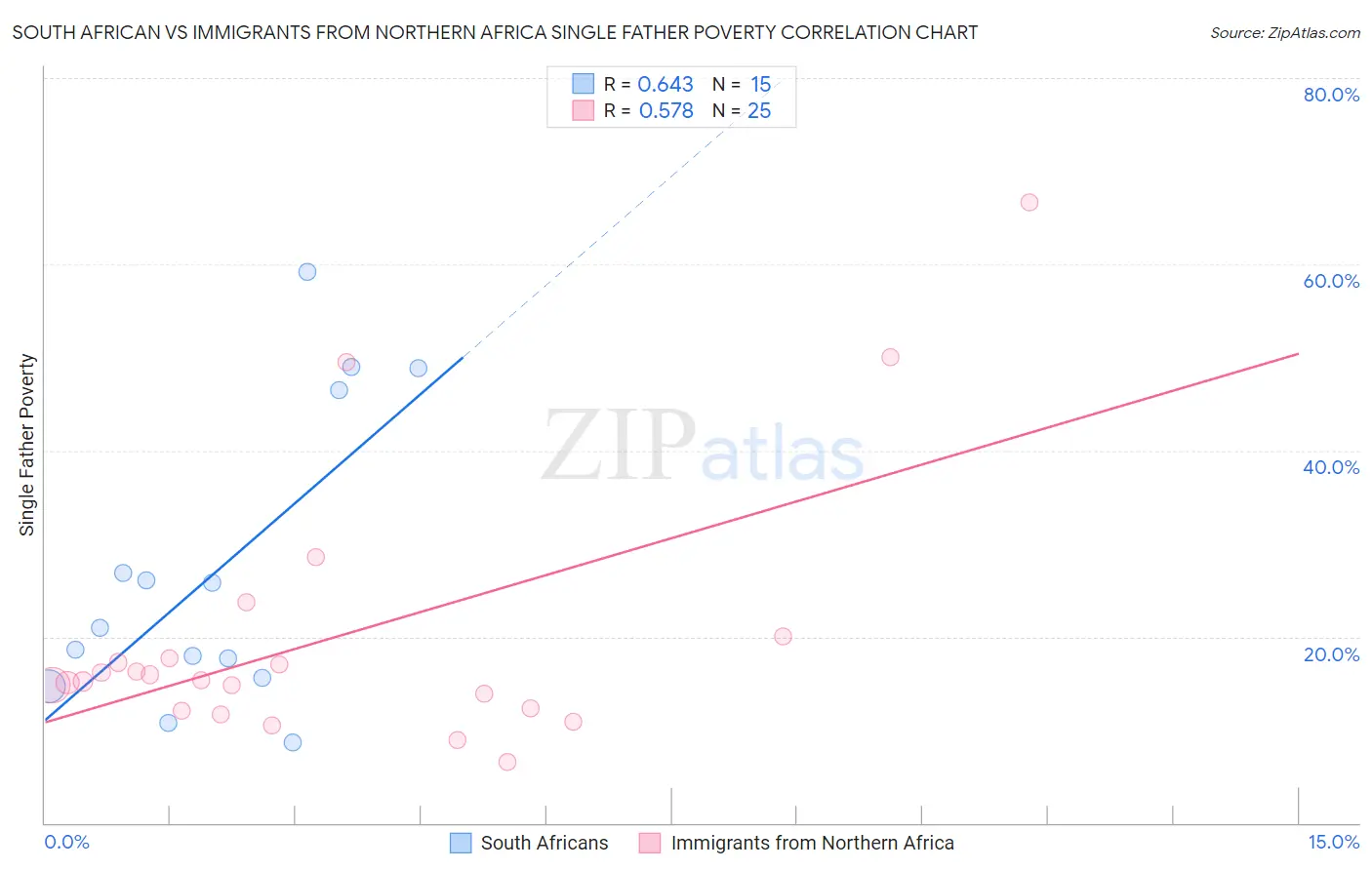 South African vs Immigrants from Northern Africa Single Father Poverty