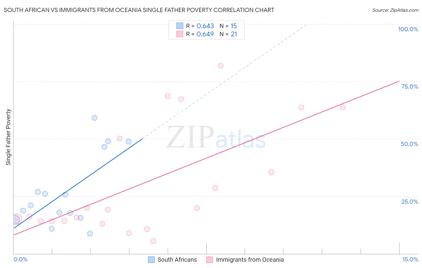 South African vs Immigrants from Oceania Single Father Poverty