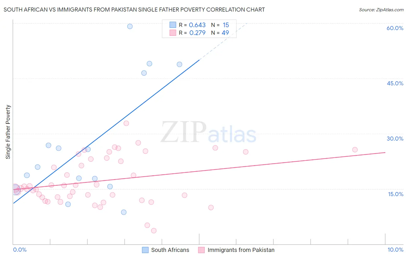 South African vs Immigrants from Pakistan Single Father Poverty