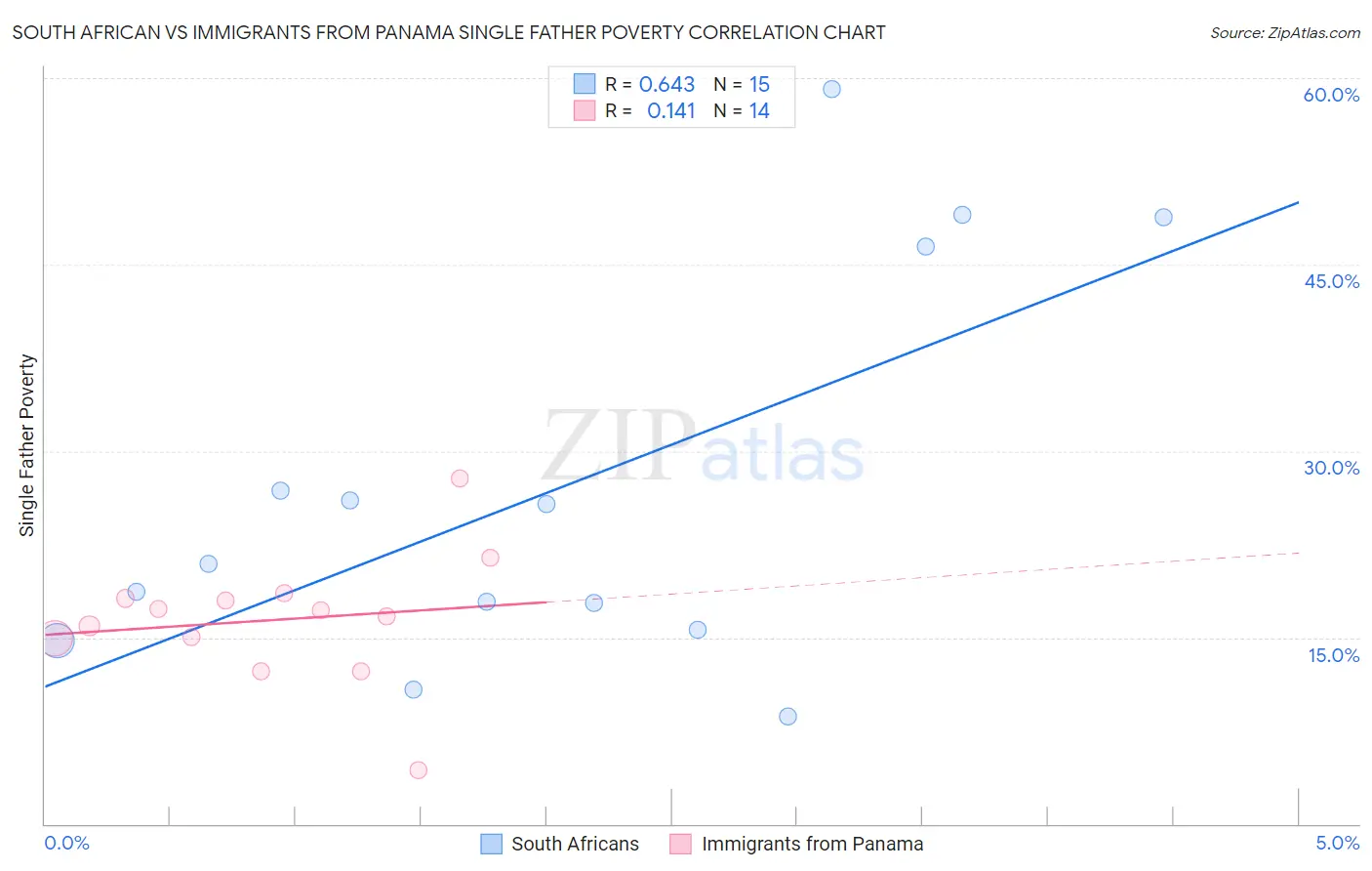 South African vs Immigrants from Panama Single Father Poverty