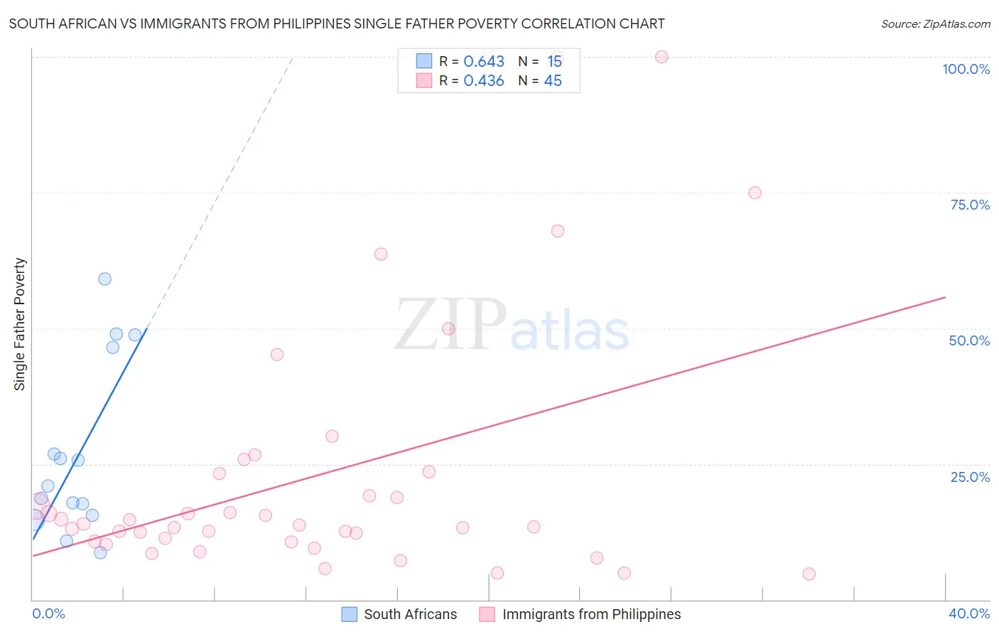 South African vs Immigrants from Philippines Single Father Poverty