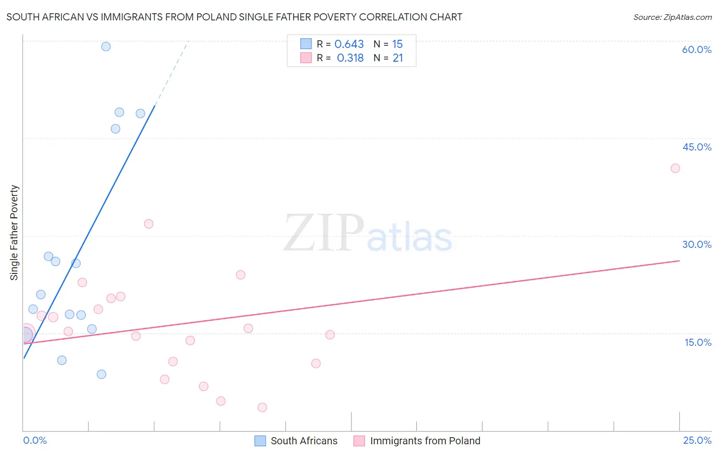 South African vs Immigrants from Poland Single Father Poverty