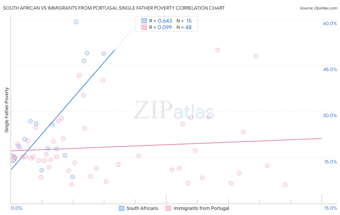 South African vs Immigrants from Portugal Single Father Poverty