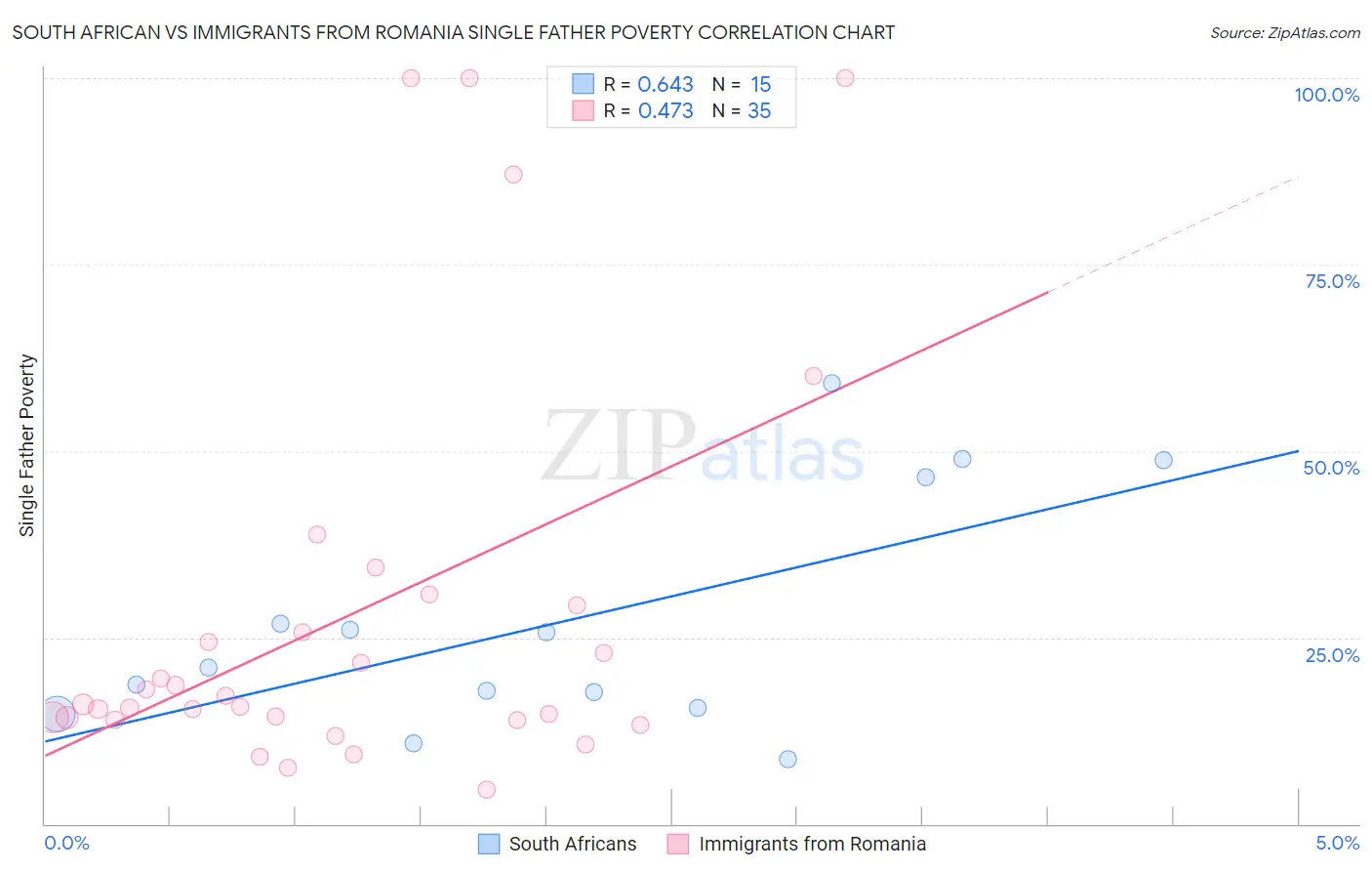 South African vs Immigrants from Romania Single Father Poverty