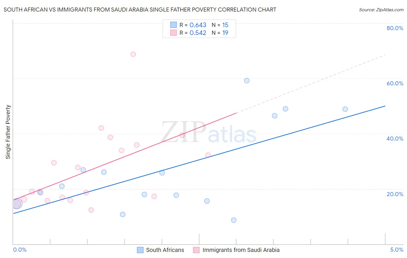 South African vs Immigrants from Saudi Arabia Single Father Poverty