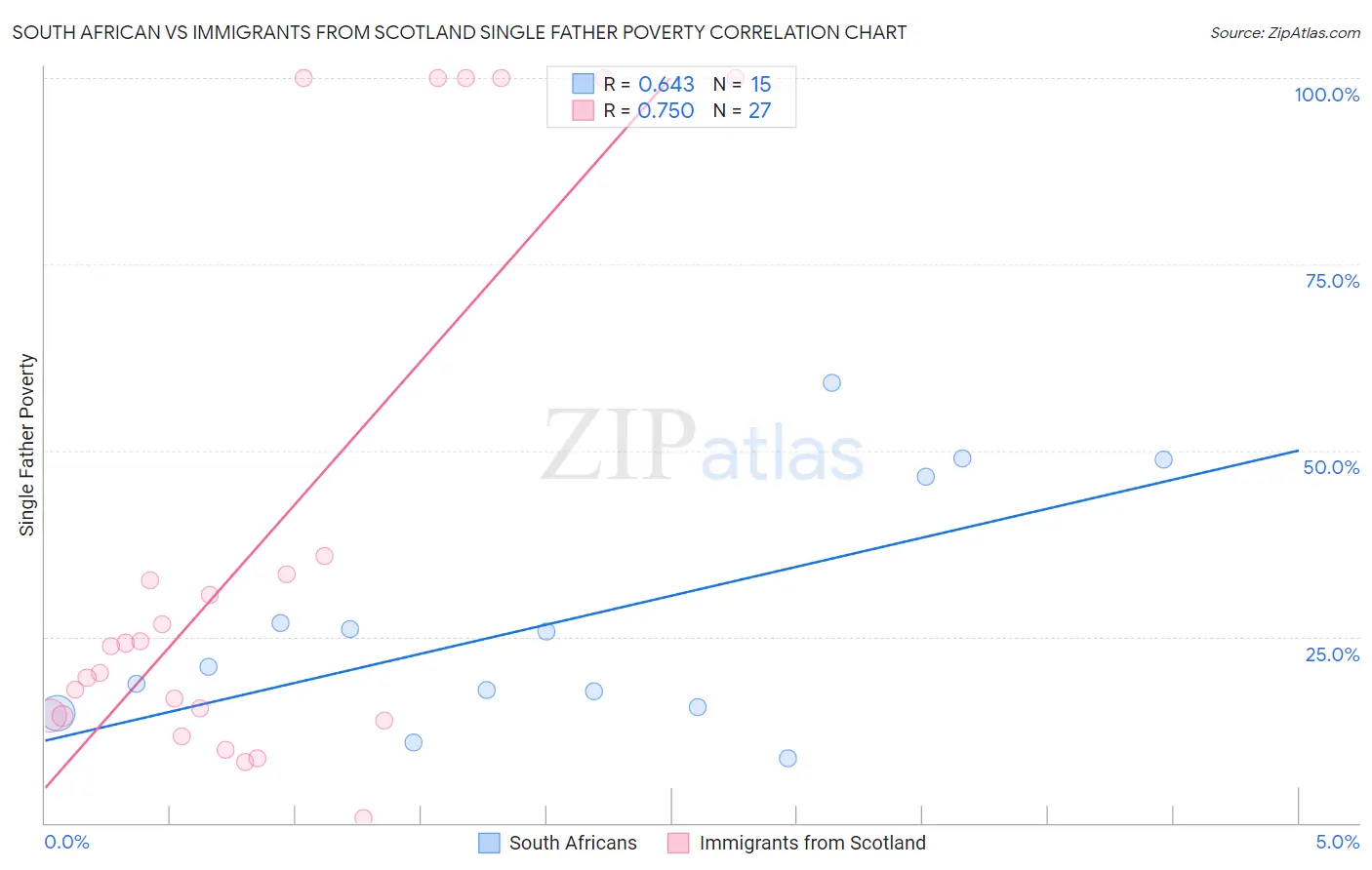 South African vs Immigrants from Scotland Single Father Poverty