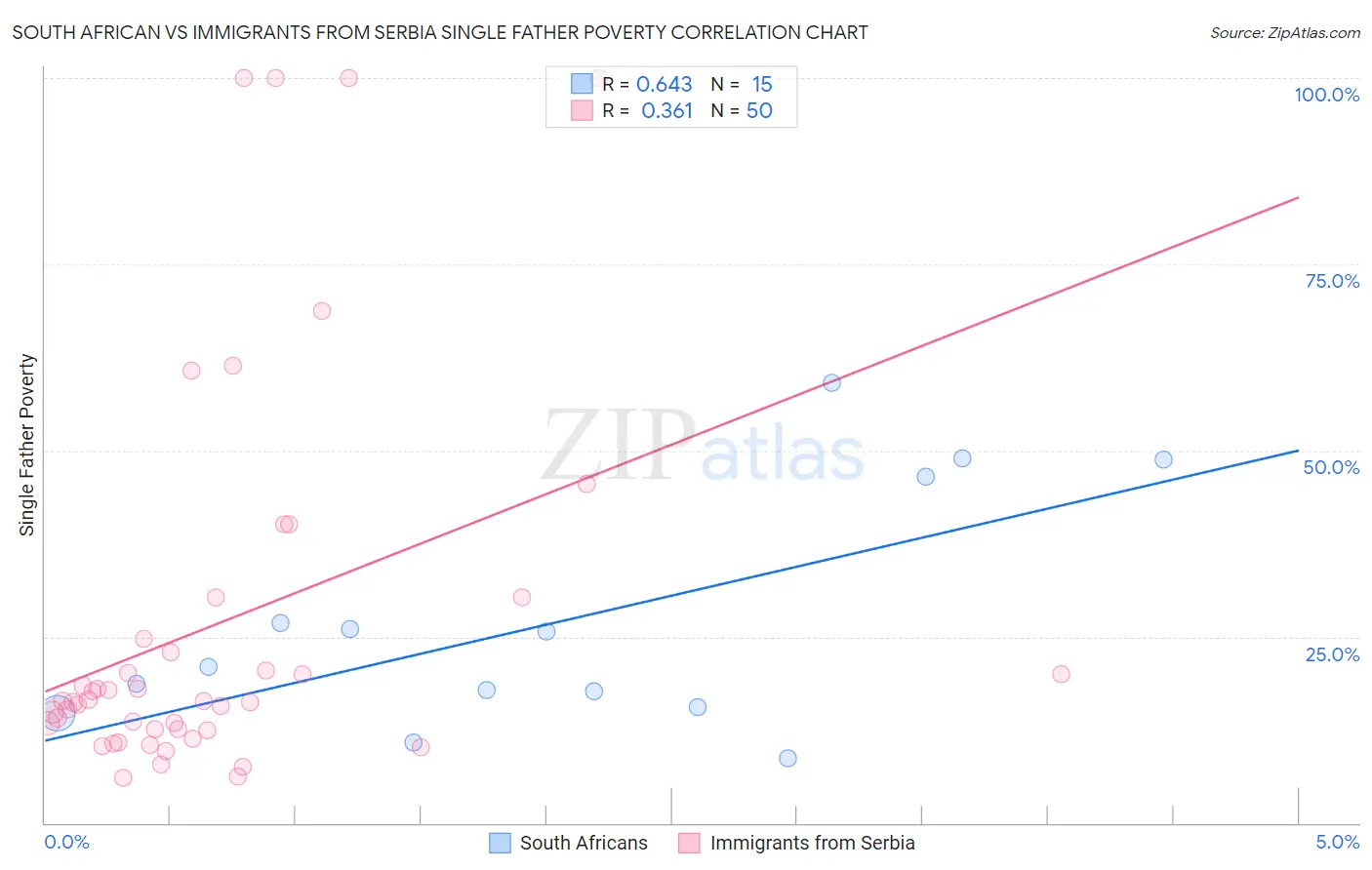 South African vs Immigrants from Serbia Single Father Poverty