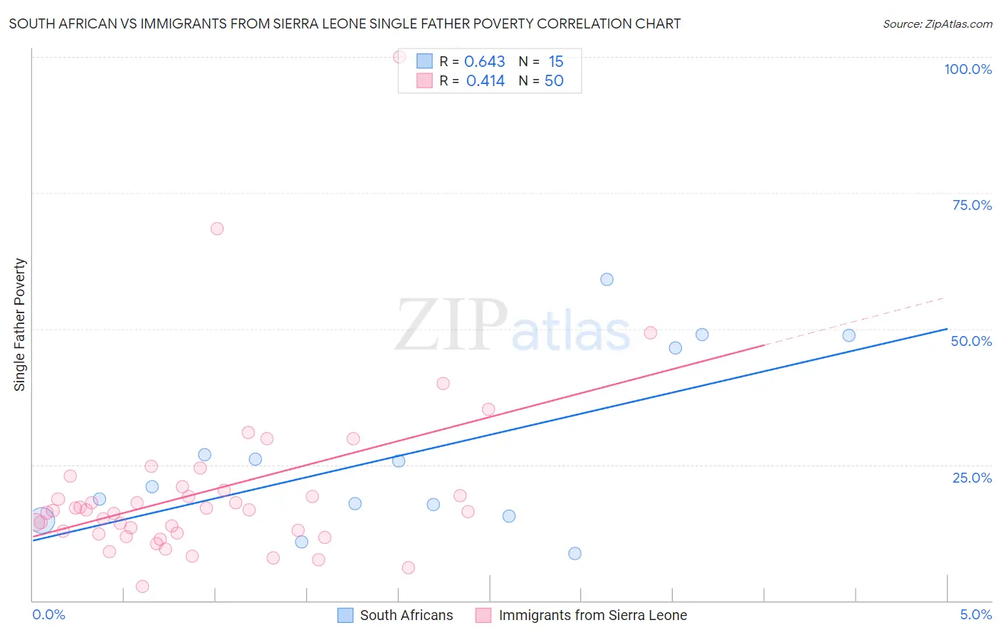 South African vs Immigrants from Sierra Leone Single Father Poverty