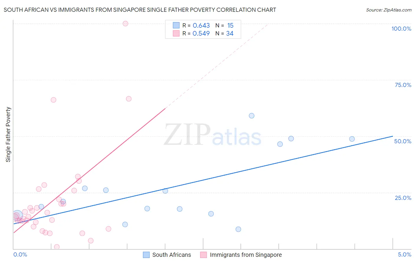South African vs Immigrants from Singapore Single Father Poverty