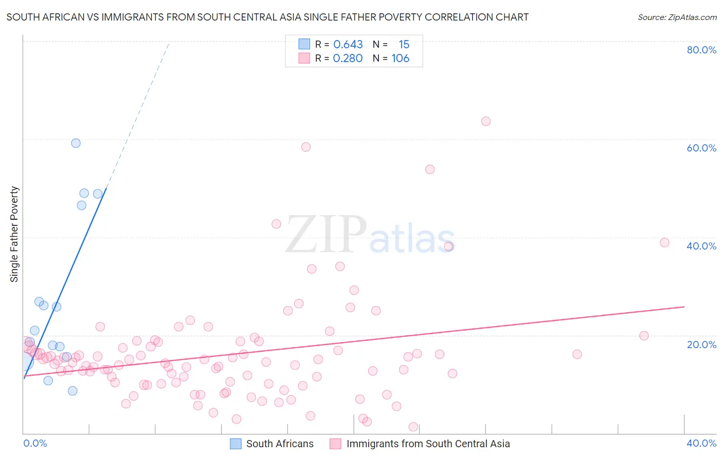 South African vs Immigrants from South Central Asia Single Father Poverty