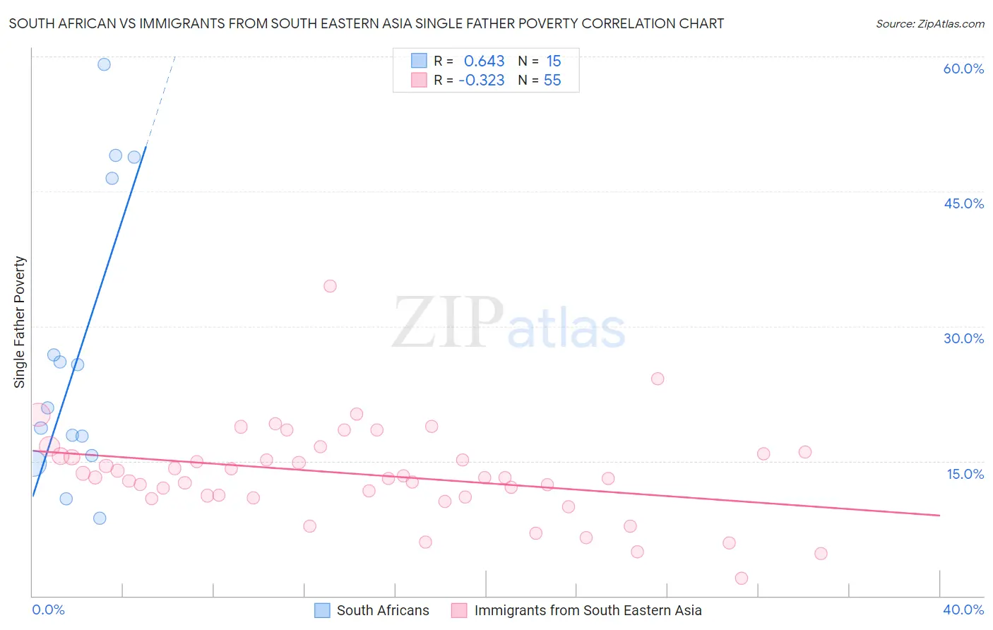 South African vs Immigrants from South Eastern Asia Single Father Poverty