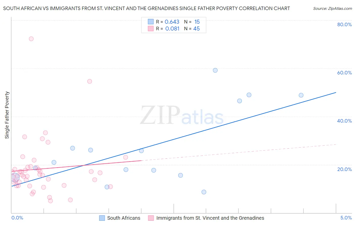 South African vs Immigrants from St. Vincent and the Grenadines Single Father Poverty