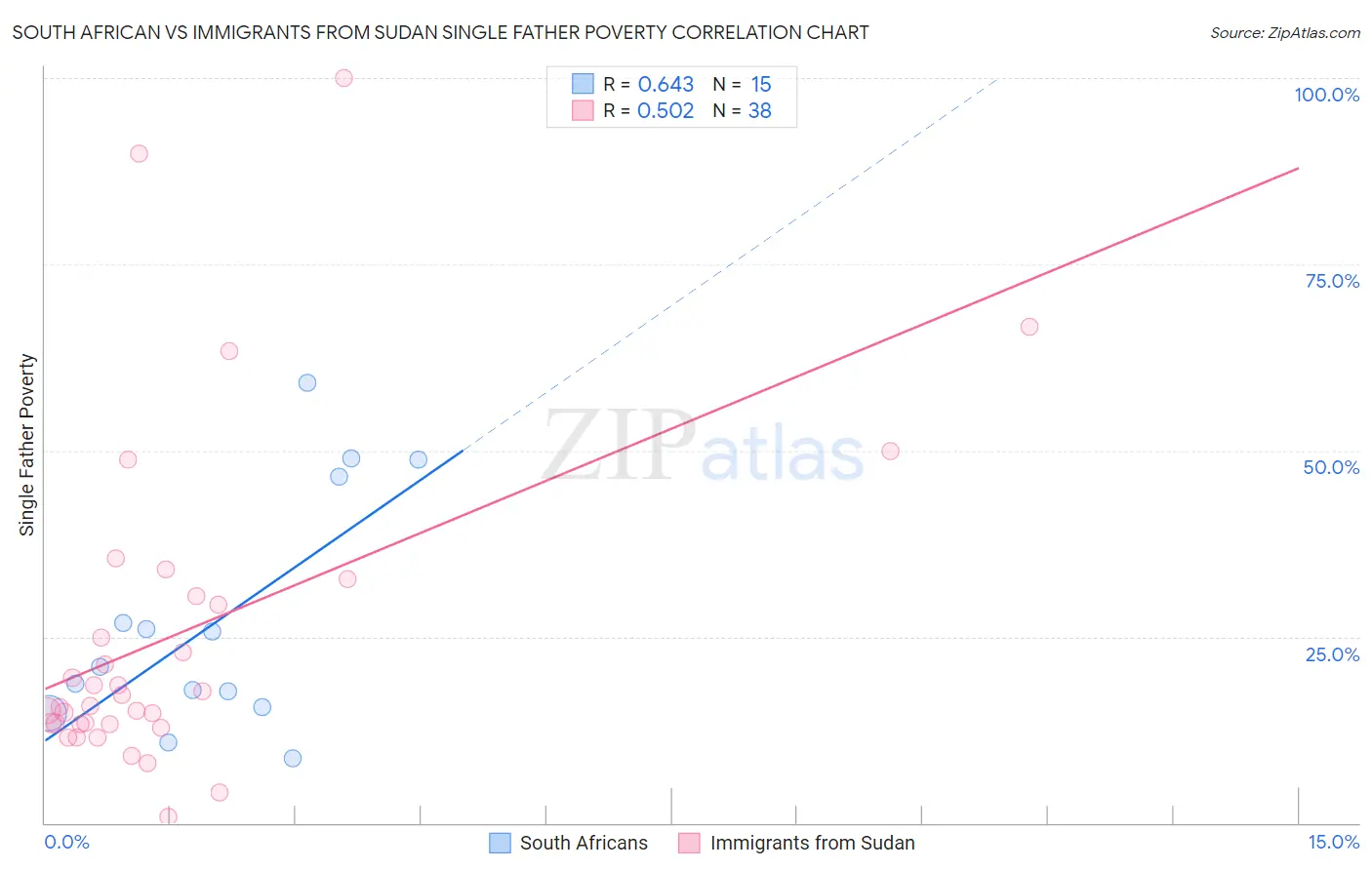 South African vs Immigrants from Sudan Single Father Poverty