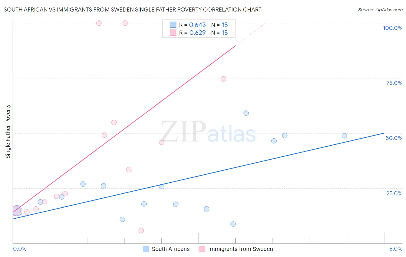 South African vs Immigrants from Sweden Single Father Poverty