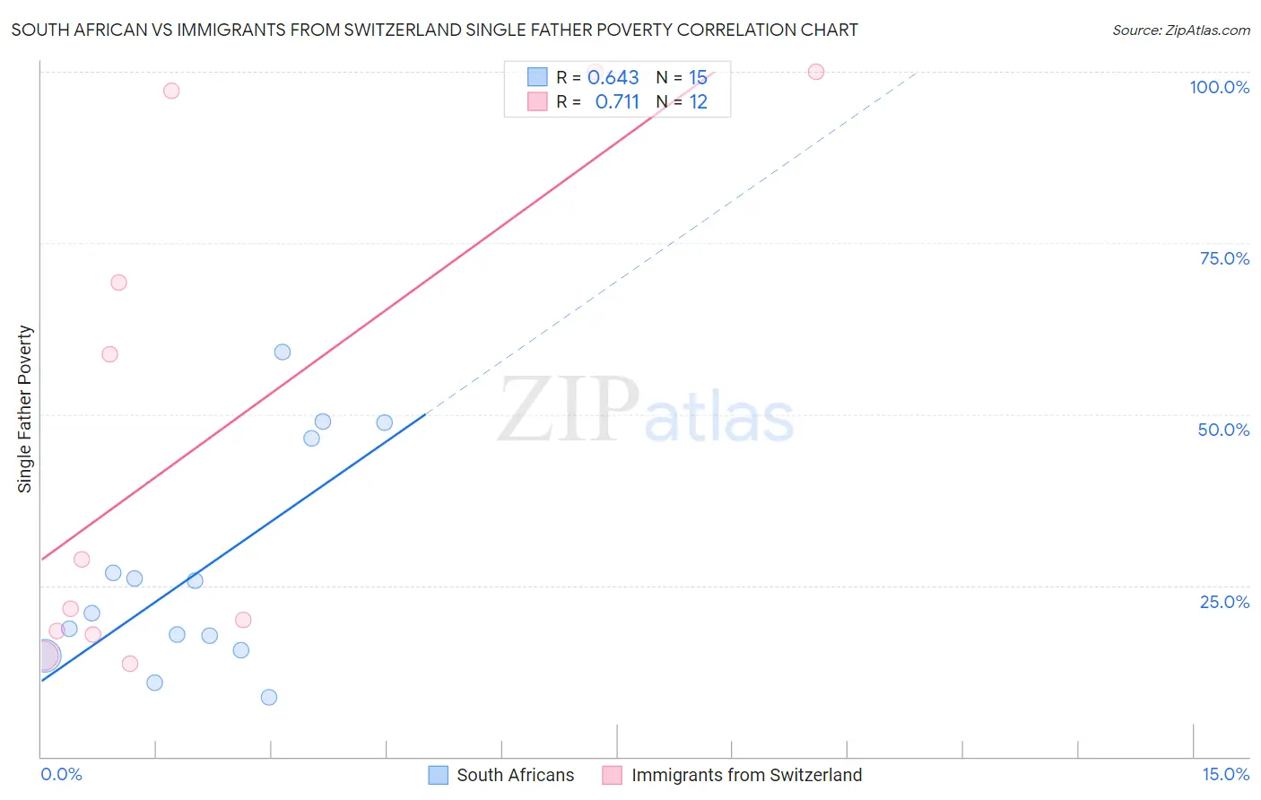 South African vs Immigrants from Switzerland Single Father Poverty