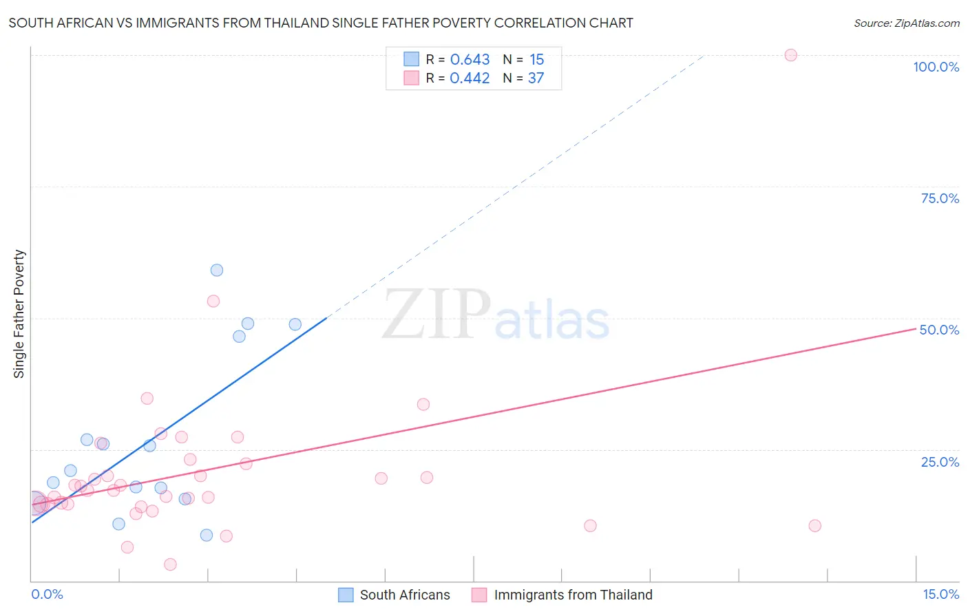 South African vs Immigrants from Thailand Single Father Poverty