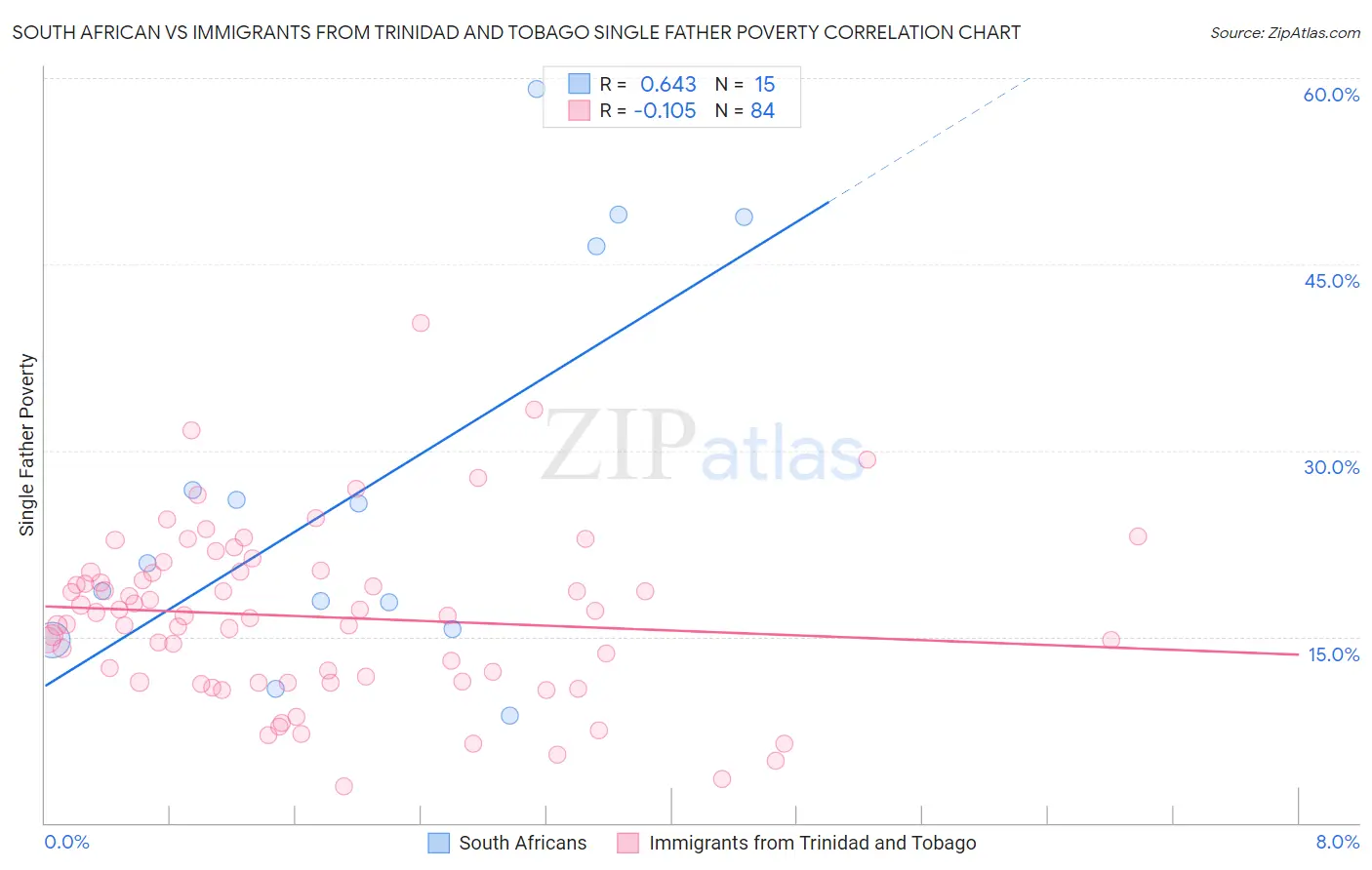 South African vs Immigrants from Trinidad and Tobago Single Father Poverty