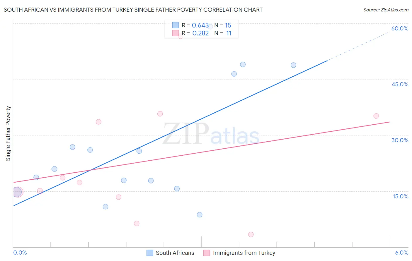 South African vs Immigrants from Turkey Single Father Poverty