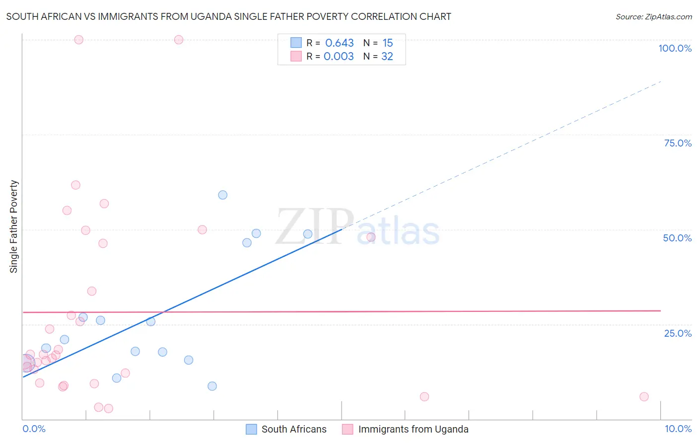 South African vs Immigrants from Uganda Single Father Poverty