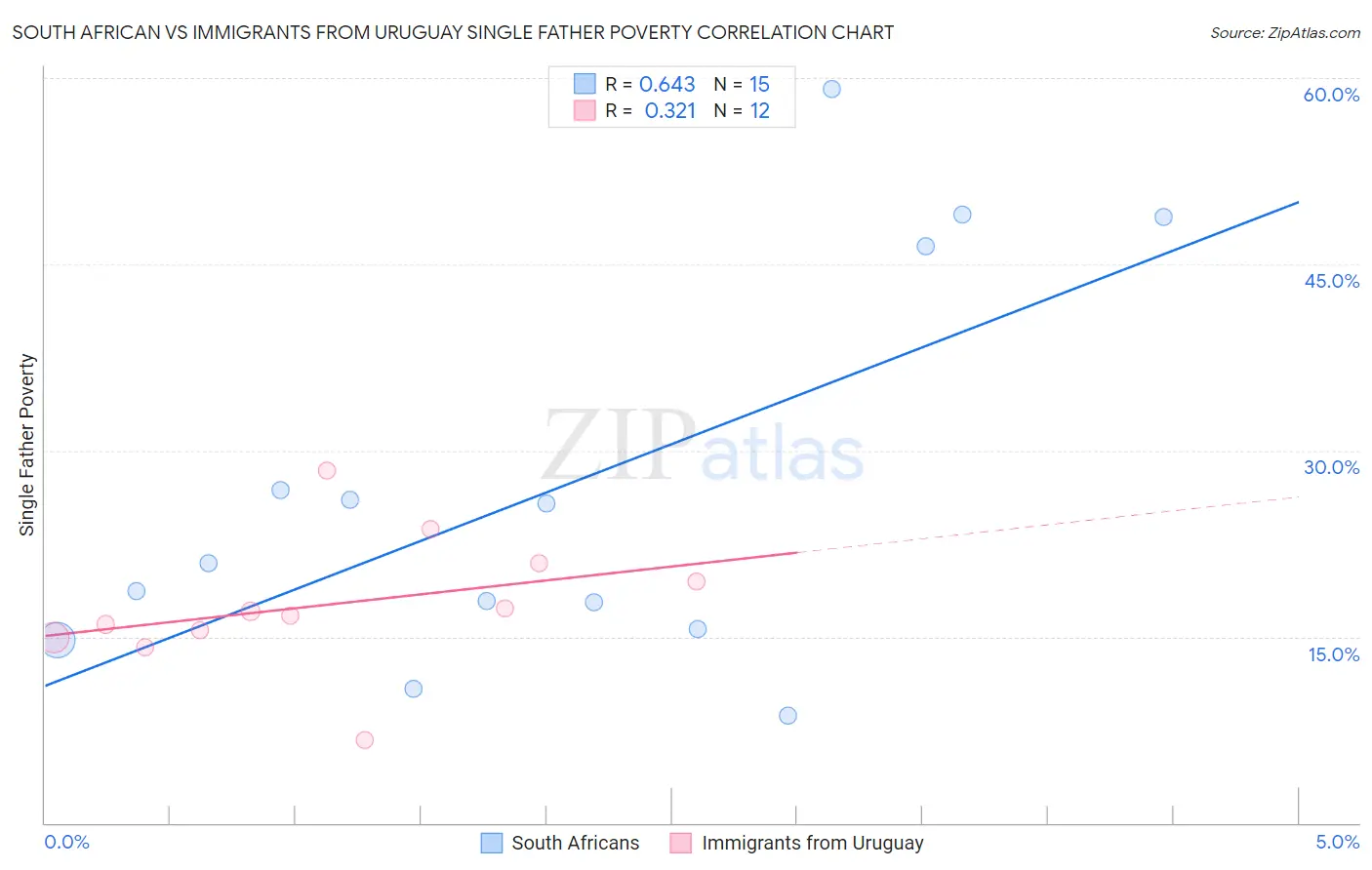 South African vs Immigrants from Uruguay Single Father Poverty