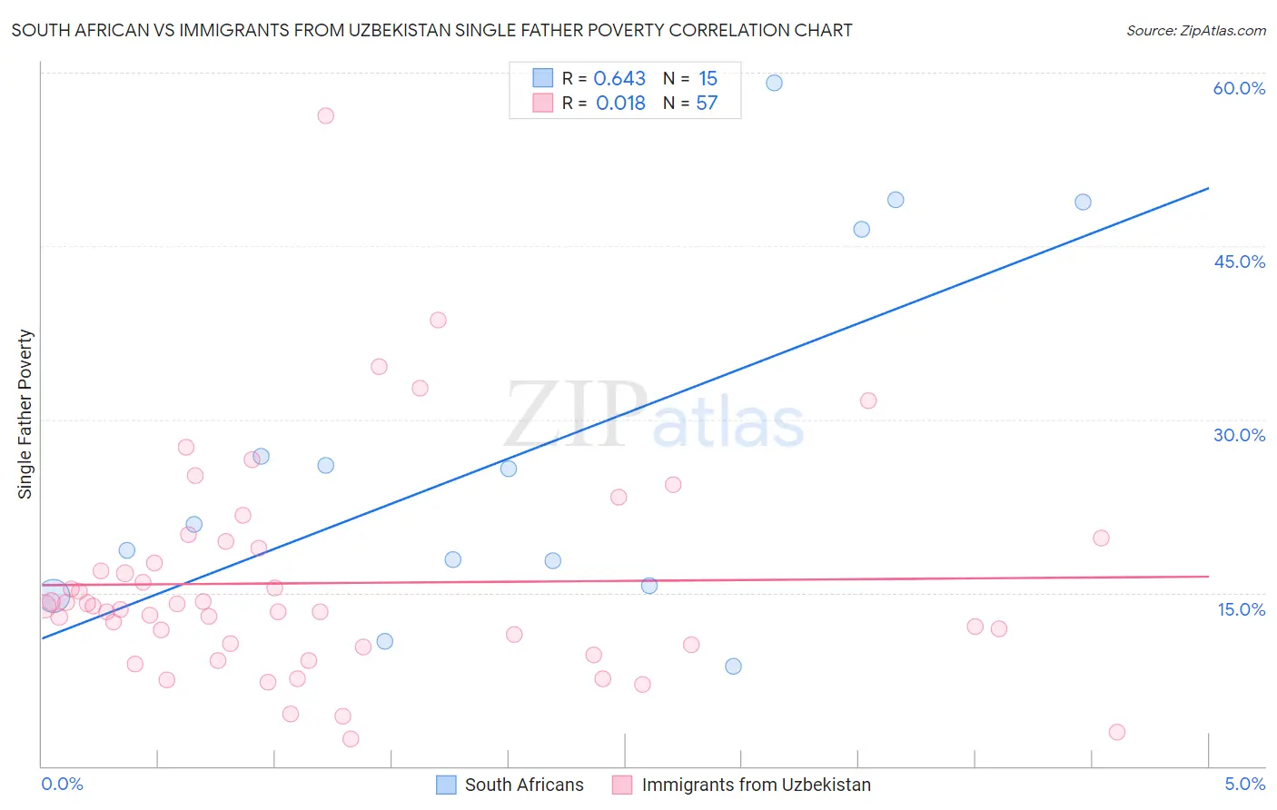 South African vs Immigrants from Uzbekistan Single Father Poverty