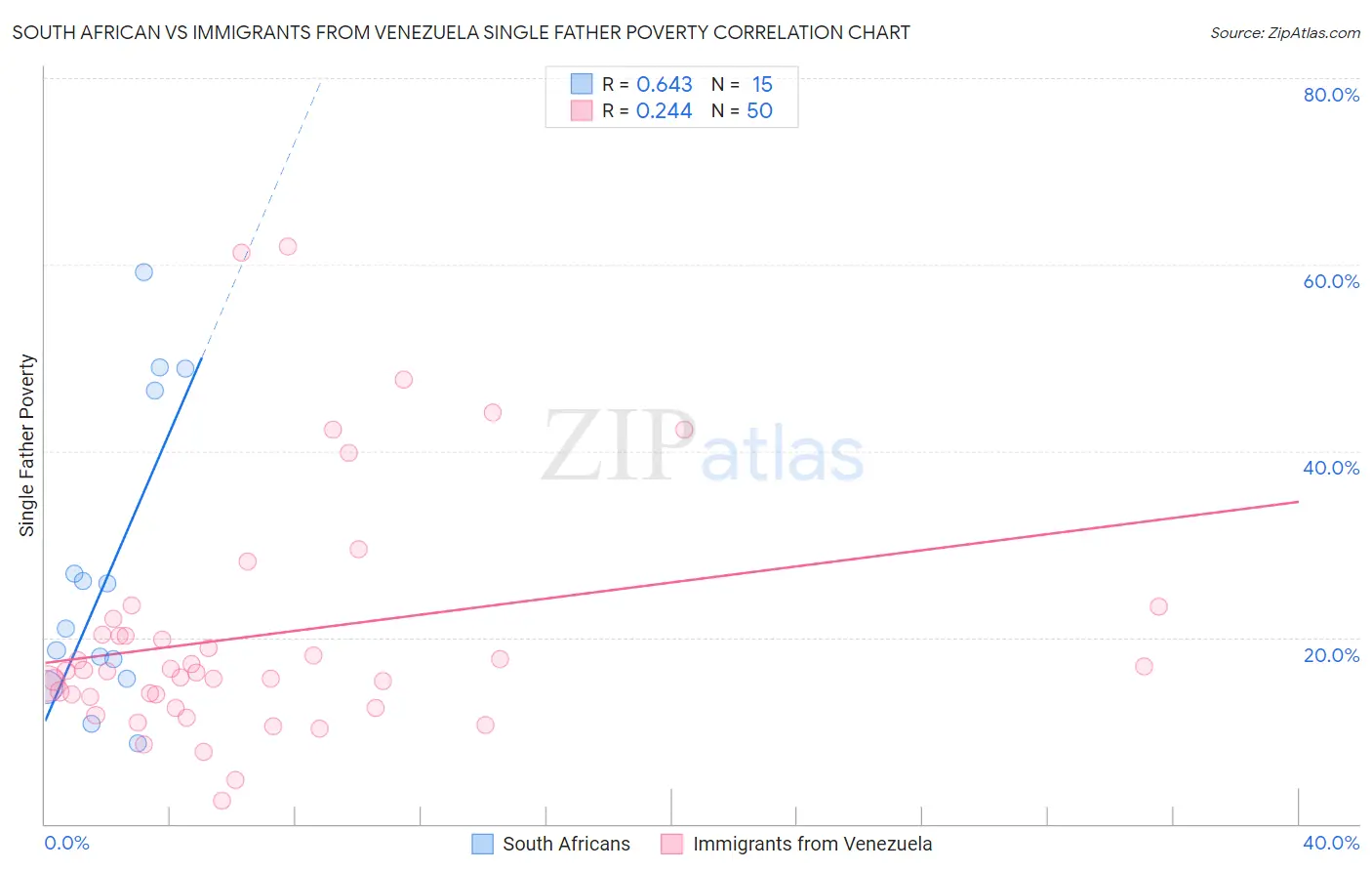 South African vs Immigrants from Venezuela Single Father Poverty