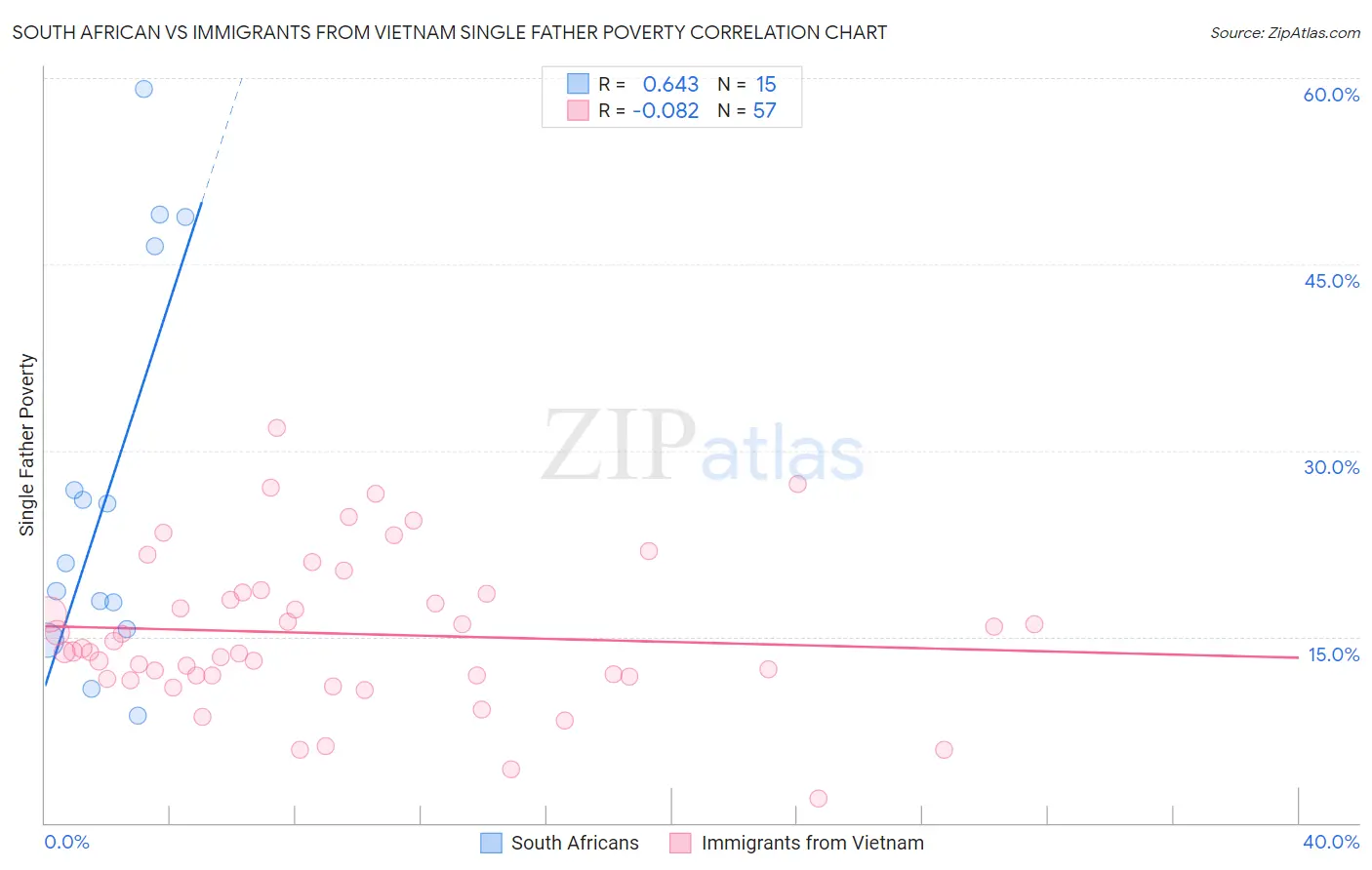 South African vs Immigrants from Vietnam Single Father Poverty