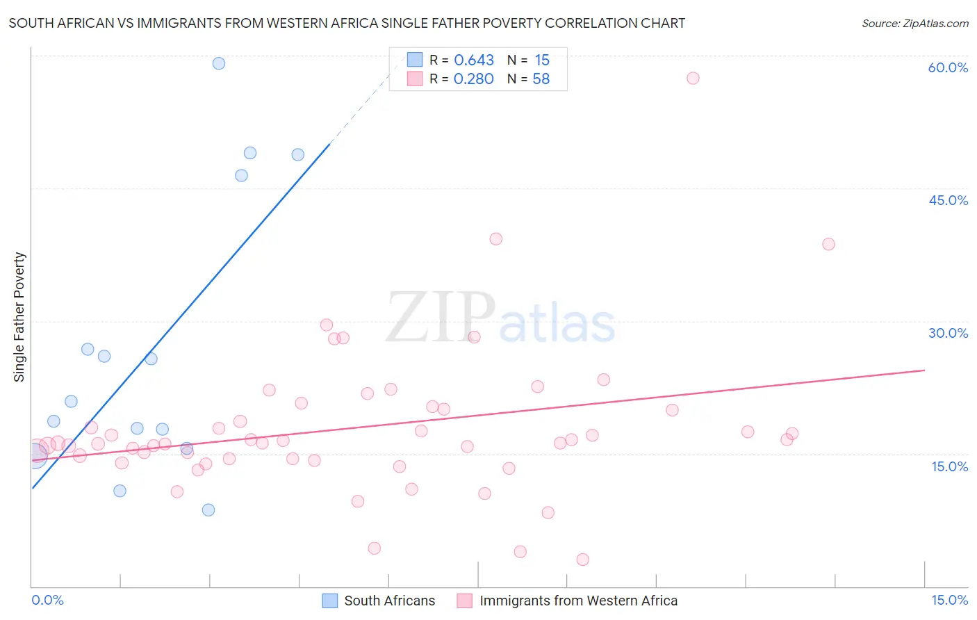 South African vs Immigrants from Western Africa Single Father Poverty