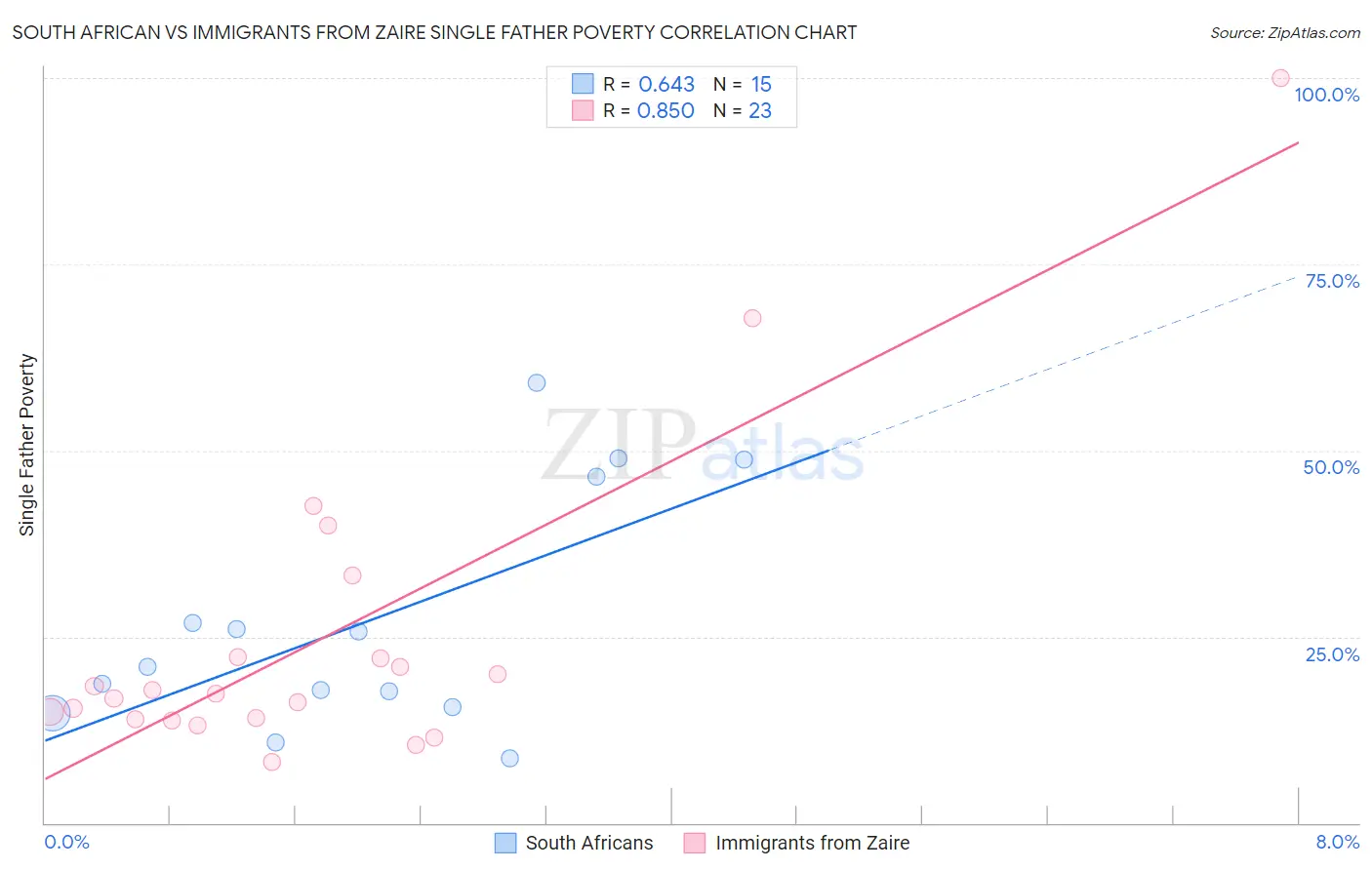 South African vs Immigrants from Zaire Single Father Poverty