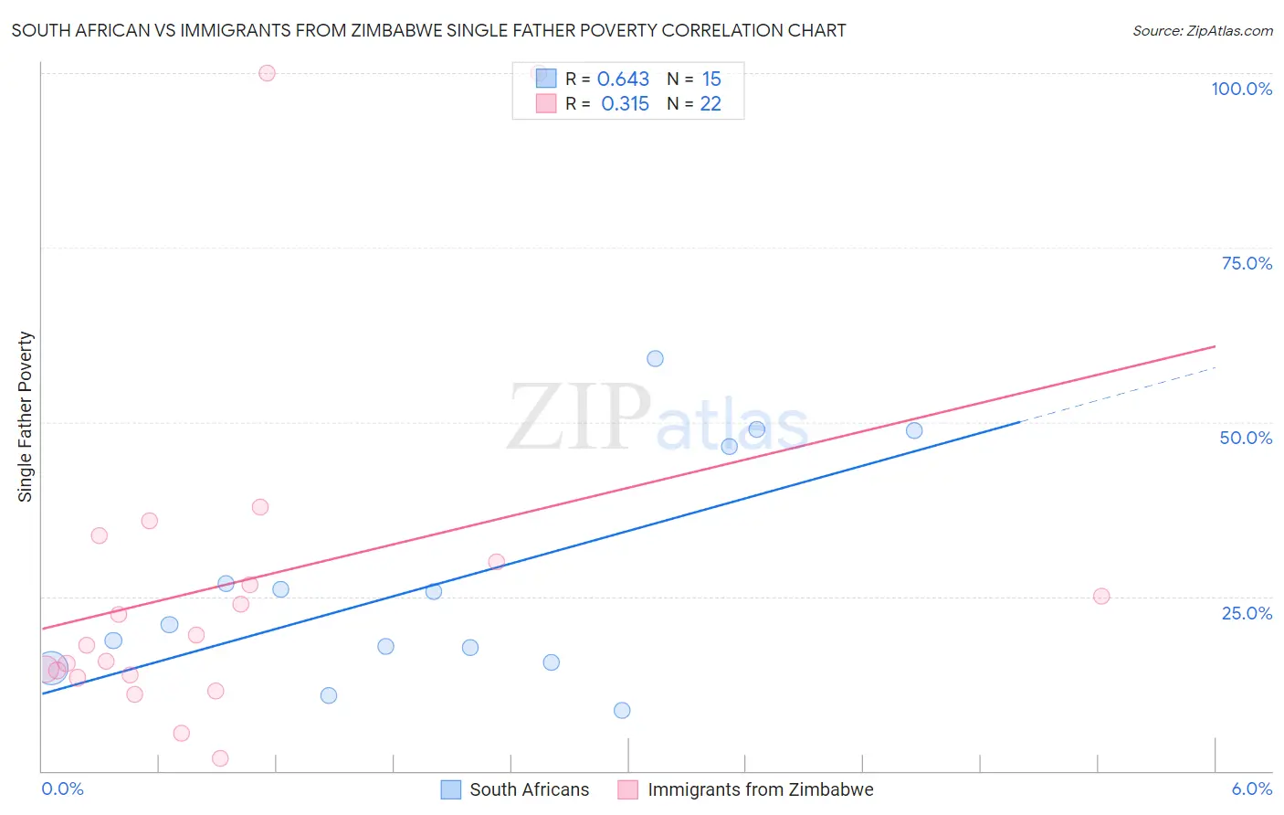 South African vs Immigrants from Zimbabwe Single Father Poverty