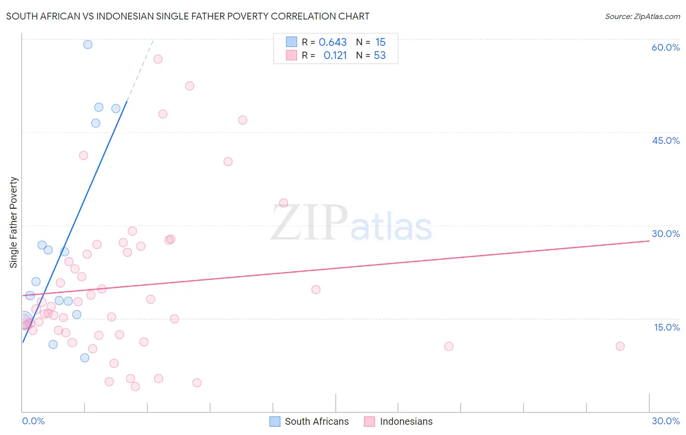 South African vs Indonesian Single Father Poverty