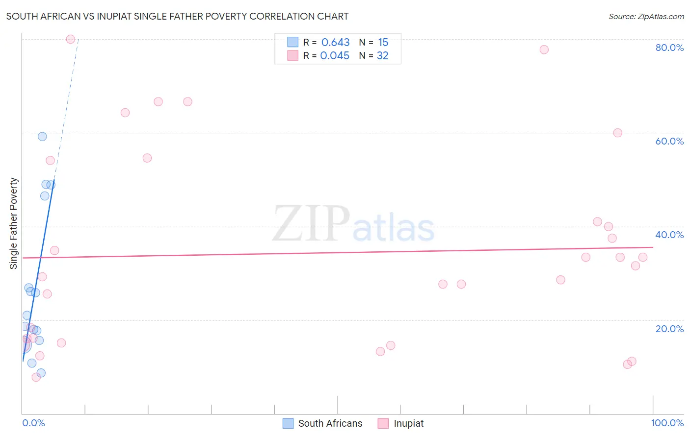 South African vs Inupiat Single Father Poverty