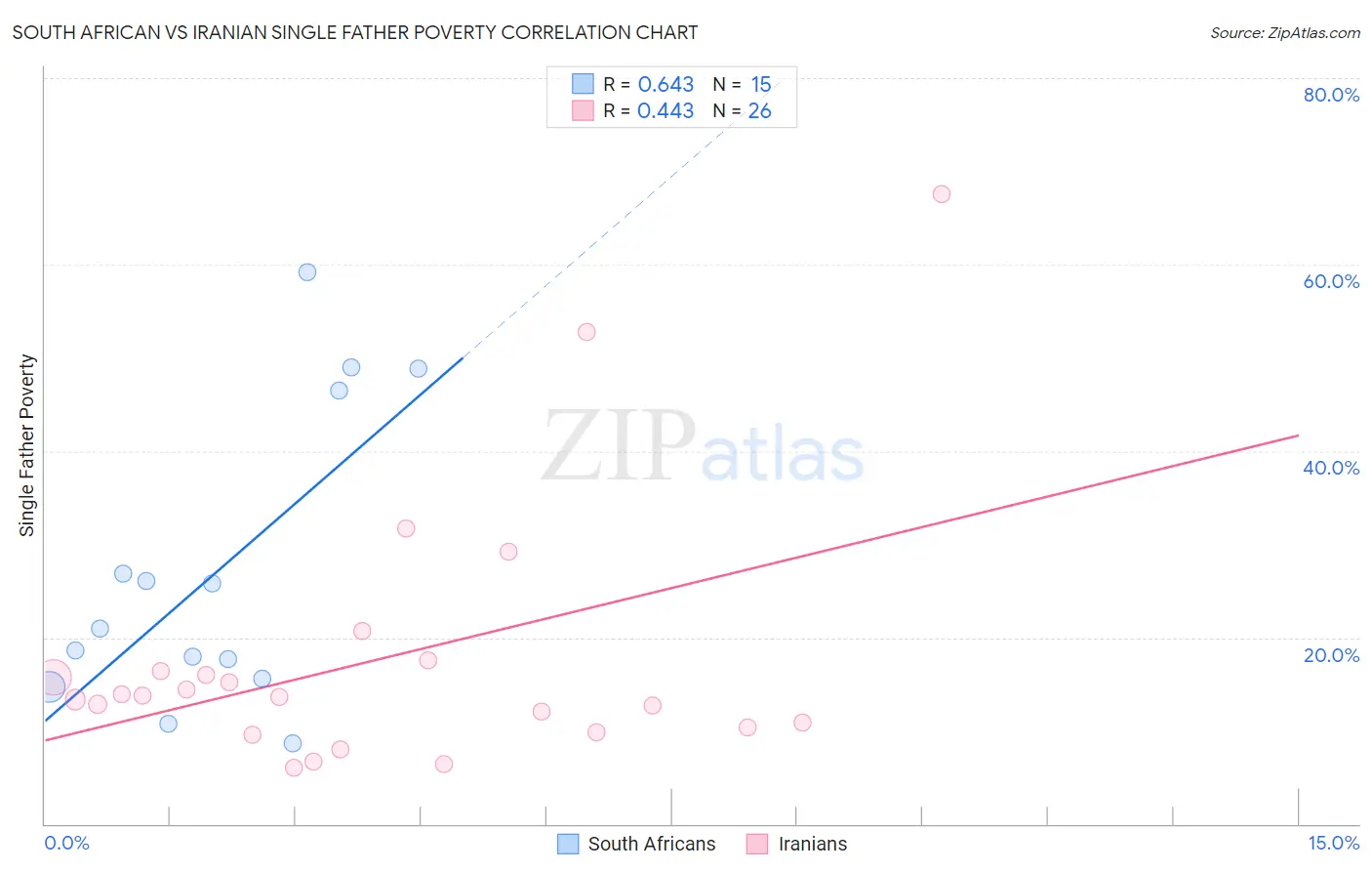 South African vs Iranian Single Father Poverty