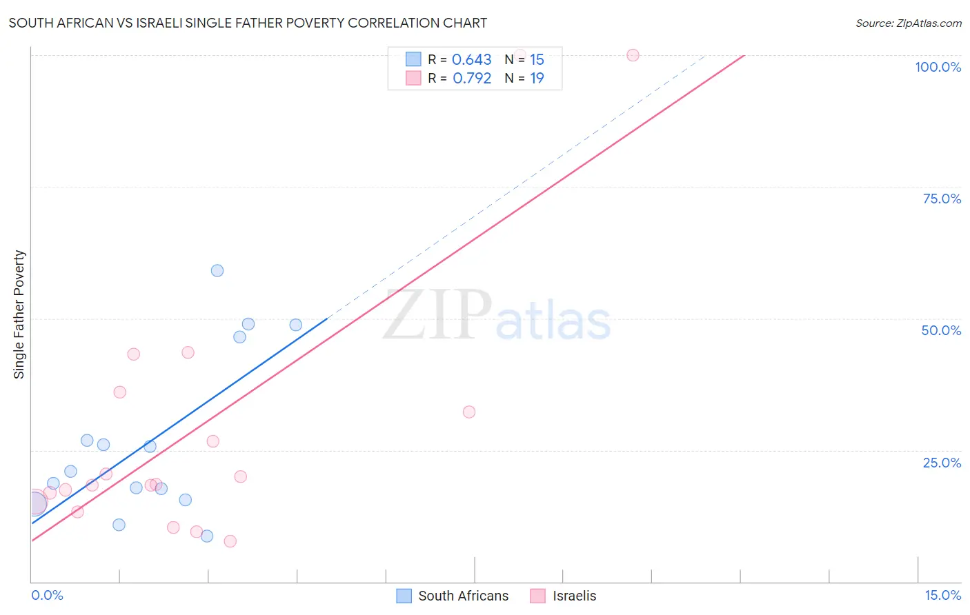 South African vs Israeli Single Father Poverty