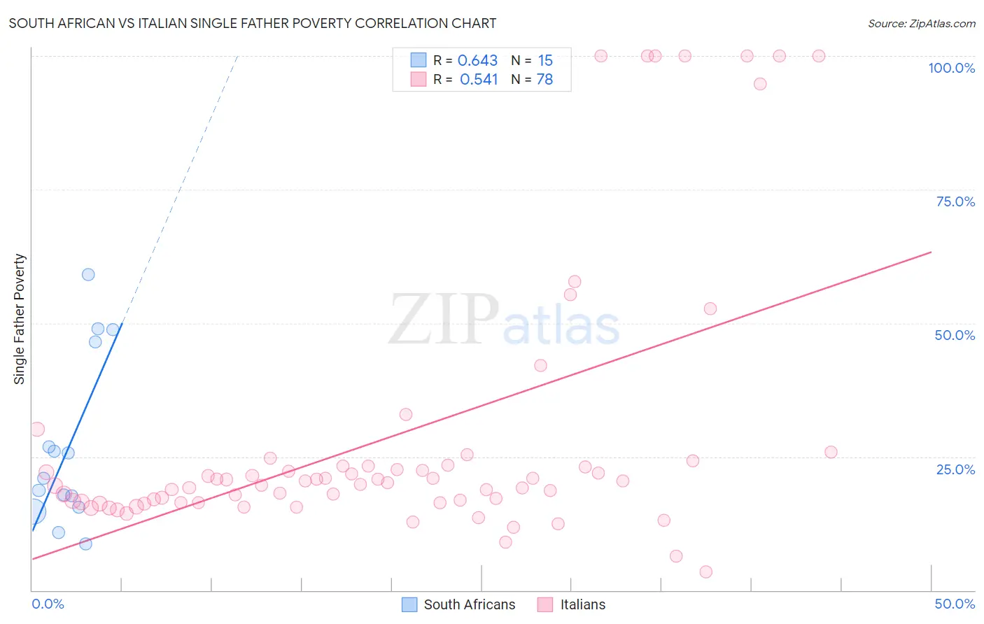 South African vs Italian Single Father Poverty