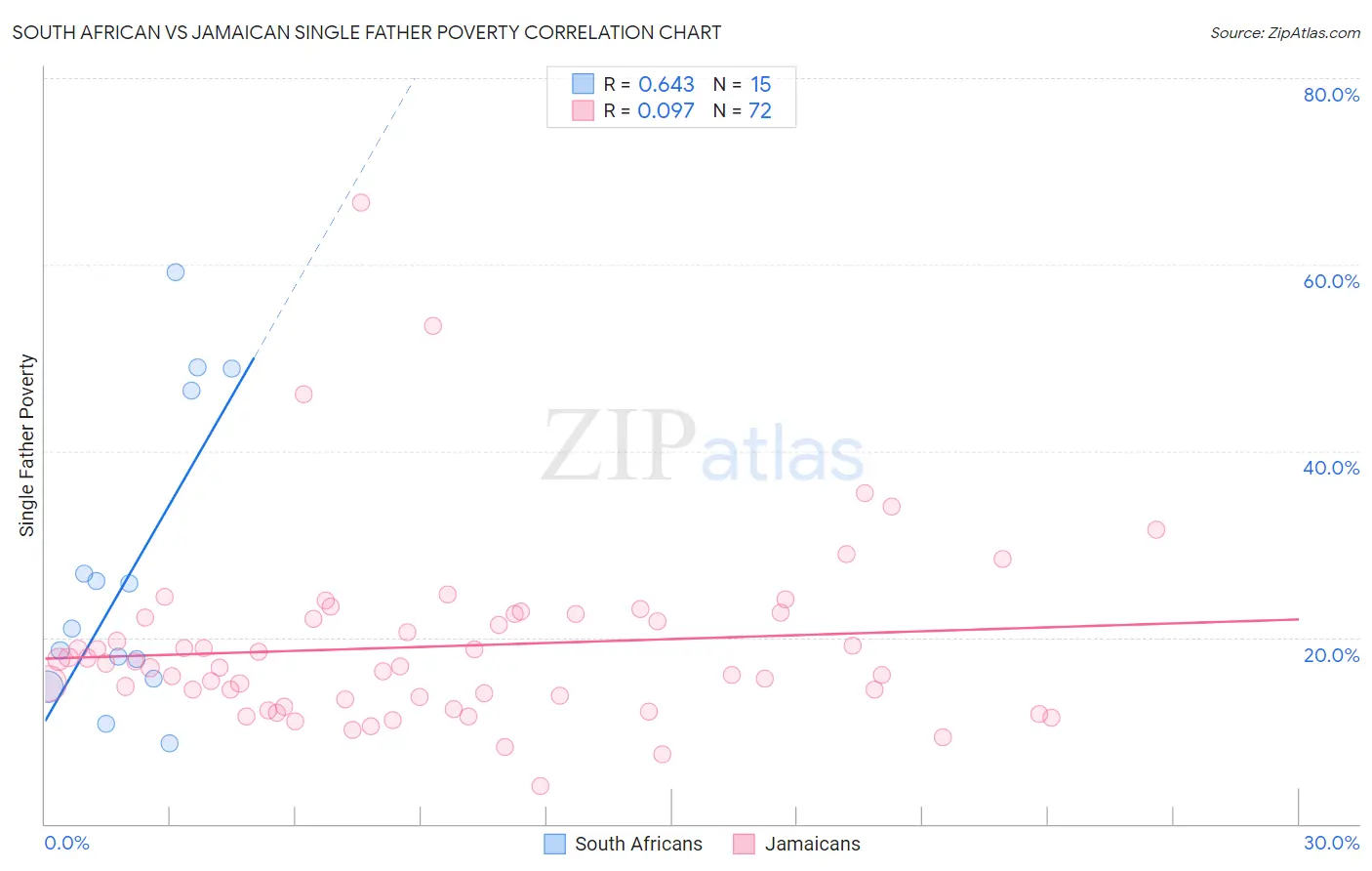 South African vs Jamaican Single Father Poverty